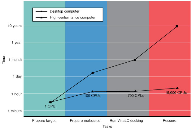 High-performance computing (HPC) systems can drastically reduce the current virtual screening time frame and increase the feasibility of more accurately screening extremely large compound databases. In this example, researchers used Livermore’s parallel docking program VinaLC to test about 40,000 molecules against a single drug target. They then used a more computationally intensive method to rescore (reevaluate) the top 20 docking poses. These high-fidelity simulations calculated the free energy in the system. (CPU is central processing unit.)