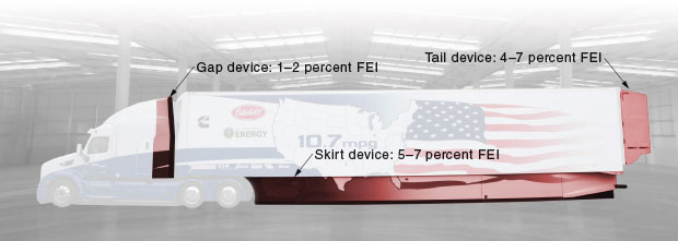 Drag-reducing devices are designed to help tractor–trailers realize fuel economy improvement.