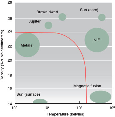 TThe Cimarron project aimed to understand extreme states of matter, those beyond the red 100-gigapascals pressure line shown here. This region includes plasmas featuring high temperature and density, such as those produced in National Ignition Facility (NIF) experiments and stellar interiors, and lower temperature, high-density plasmas found in giant planets such as Jupiter. By contrast, the surface of the Sun is relatively cool and dilute. 