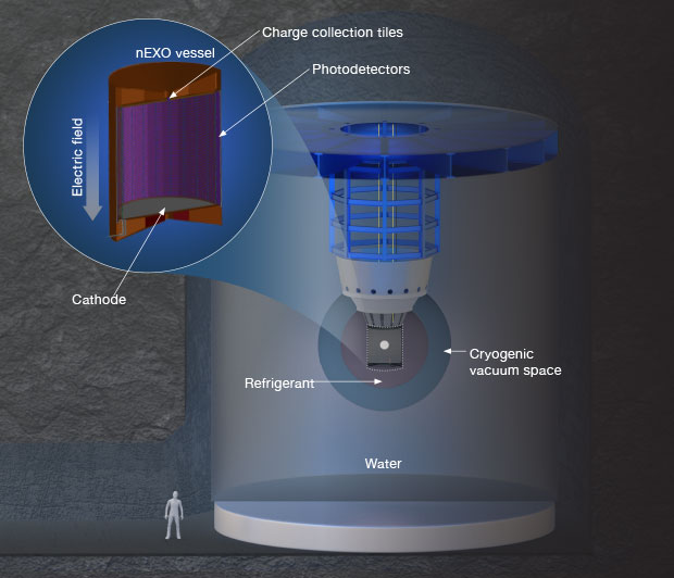 The nEXO vessel will contain 5 tons (5,000 kilograms) of enriched liquid xenon for observing the NDBD process. (inset) Inside the vessel, photodetectors will record scintillation light produced from the decay process, while an electric field transports the electrons to collection tiles that record their energies. To reduce the risk of interference from background radiation, nEXO will be located underground and have a containment system comprising a low-radioactivity refrigerant, a cryogenic vacuum space, and a water tank equipped with photomultiplier tubes to track and reject background signals. (Rendering by Ryan Chen.)  