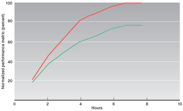 Searches with OPTUS (red line) are more effective over the allotted time interval or perform as well as conventional searches (green line) in about half of the time. 