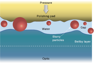 The Ensemble Hertzian Multigap model simulates trends in observed roughness over a variety of polished surfaces. This schematic illustrates the relationships between the optic workpiece, Beilby layer, slurry particles, and polishing pad.  	