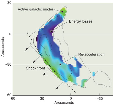  Radio data of Abell 3411 illustrate areas (purple, dark blue) where particles are losing energy as they age after being ejected from the vicinity of the black hole. At the leading edge of the shock front (green, light blue), particles are re-accelerated, creating radio relics. (Image courtesy of Reinout van Weeren.)