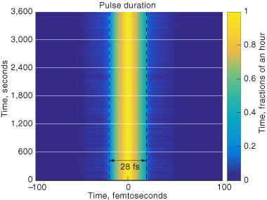 The exceptional stability of the diode-pumped HAPLS system is reflected in the measurement of the pulse duration. In one test, HAPLS fired 3.3 times per second for more than an hour, with the laser pulses (more than 12,000 total) showing remarkable uniformity. The average pulse duration was 28 femtoseconds (fs), well below the 40-femtosecond requirement. Colors depict the temporal pulse shape for all 12,000 pulses, with yellow and blue representing the highest and lowest peak power, respectively.