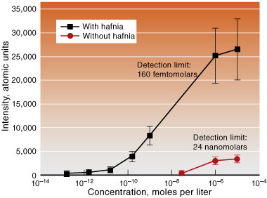 A 2.5-nanometer-thick layer of hafnia inserted between a carbon nanotube and a 21-nanometer-thick gold outer coating increases the detection capabilities of SERS. The spectra show results for a femtomolar sample of 1,2-bis(4-pyridyl)ethylene in methanol with and without the hafnium layer.