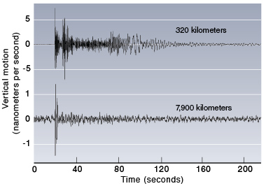 The Comprehensive Nuclear-Test-Ban Treaty monitoring system cannot afford to ignore regional data because the amplitude of the signal from a very small event could dip below the background noise level recorded by a seismometer at teleseismic distances (between 3,000 and 10,000 kilometers). Two seismograms (with different scales of vertical motion in nanometers) from a 2013 announced nuclear explosive test by North Korea show (top) data from a regional (about 320 kilometers from the source) seismic station and (bottom) from a teleseismic (about 7,900 kilometers away) station.  