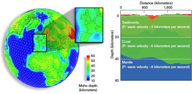 (left) The RSTT model accounts for crust and upper mantle seismic velocity variations by dividing the Earth’s surface into about 41,000 nodes that form the vertices of triangular tiles. Node spacing is approximately 1 degree of arc (about 111 kilometers). Color indicates depth of the Moho discontinuity, the boundary between the crust and mantle. (right) A vertical profile of seismic velocity at each node is interpolated to render a three-dimensional model of Earth’s crust and upper mantle.    