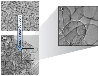 These electron microscopy images show how a stiff, lightweight titanium oxide foam is created. (a) A spongelike nanoporous gold structure is the starting point. (b) The structure is coated with titanium oxide, and the gold is etched away to reveal a transparent, highly uniform material with excellent mechanical properties. (c) The foam’s hollow tubes are only 2 nanometers thick.