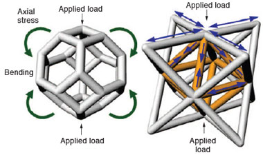 (left) Low-density materials with a random structure will typically bend, buckle, and eventually break when a load is applied. (right) However, low-density materials with an engineered architecture will stretch or compress rather than bend, thus achieving greater strength for a given weight.