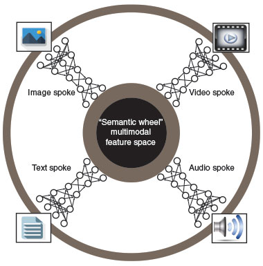 With the help of high-performance computers and the LBANN, Livermore researchers are developing the “semantic wheel” concept. It will map multimodal data—images, audio, text, and video—into a feature space that associates objects within similar data classes, such as words, images, and video all related to buildings.  