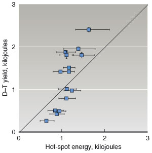Graph depicting hot-spot energy and deuterium-tritium yield.