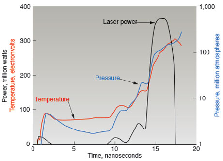 Graph depicting time, power, and temperature of a laser pulse.