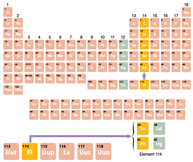 Drawing of the periodic table.