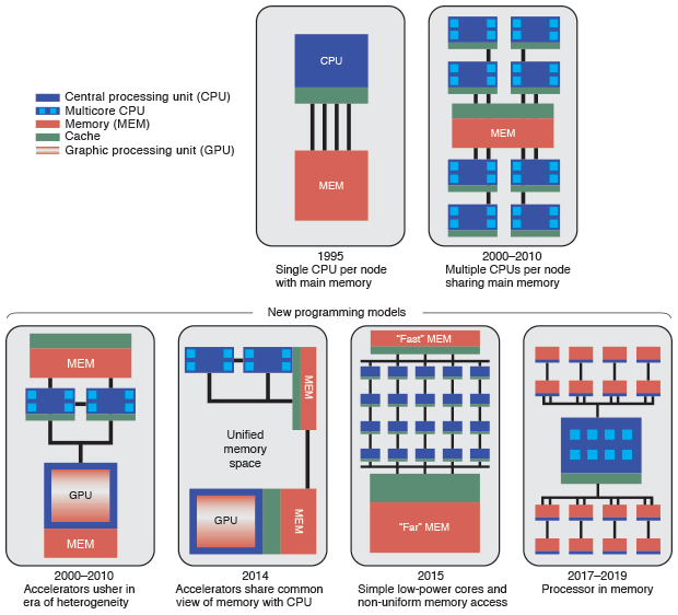 HPC nodes have evolved over the decades, becoming ever more complex and densely packed. In 1995, machine architecture featured a simple node with a single CPU and a small cache for storing copies of frequently used data from the main memory. Current machines have multicore CPU–cache units that share a common main memory. 