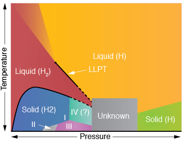 Quantum Monte Carlo calculations are helping to better define the phase diagram of hydrogen (H). Livermore researchers are focusing on the liquid–liquid phase transition (LLPT) from a molecular liquid (H2, an insulator) to atomic liquid (metal), as well as hydrogen’s various crystalline phases, in particular the unknown region near the lower middle part of the diagram. 