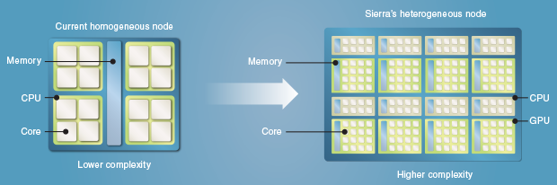 Compared to today’s relatively simpler nodes, cutting-edge Sierra will feature nodes combining several types of processing units, such as central processing units (CPUs) and graphics-processing units (GPUs). This advancement offers greater parallelism—completing tasks in parallel rather than serially—for faster results and energy savings. Preparations are underway to enable Livermore’s highly sophisticated computing codes to run efficiently on Sierra and take full advantage of its leaps in performance.