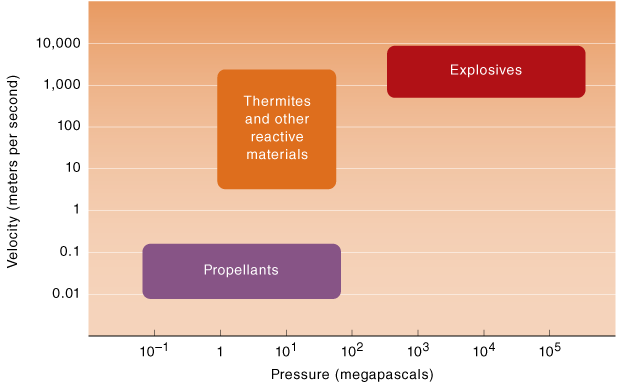 Thermites occupy a useful middle ground between slow-burning propellants and fast-acting explosives. Energy dense, relatively cheap, environmentally benign, and tunable, thermites are attractive for a number of applications that require an on-demand release of chemical energy. (Shown here are approximate velocity and pressure ranges for various energetic materials.)