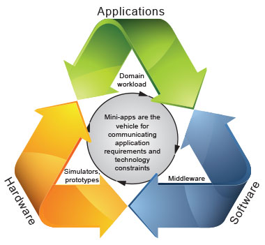 Graphic depicting application-driven co-design.