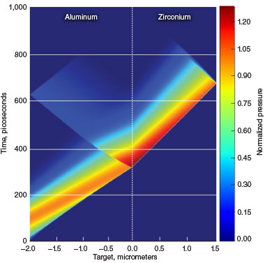 Simulation data from one of the team’s experiments using the Linac Coherent Light Source at SLAC National Accelerator Laboratory show how pressure on the target—aluminum ablator (left) and zirconium (right)—changes over time. The x-axis shows the length scale of the target. The laser pulse is passing through the target from left to right, and the color gradient represents the increased pressure from the energy of the pulse. The pressure units are normalized to 27 gigapascals. 