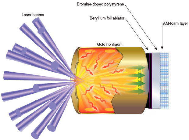 Laboratory researchers conducted high-energy-density ramp compression experiments at the University of Rochester’s OMEGA Laser Facility in which nanoporous foams, created through additive manufacturing (AM), were used to control the temporal shape of the pressure wave applied to a sample. In these tests, laser beams drive an indirect plasma shock wave through the reservoir consisting of a beryllium ablator, a bromine-doped polystyrene film, and the AM foam onto an aluminum thin film sample (not shown).  