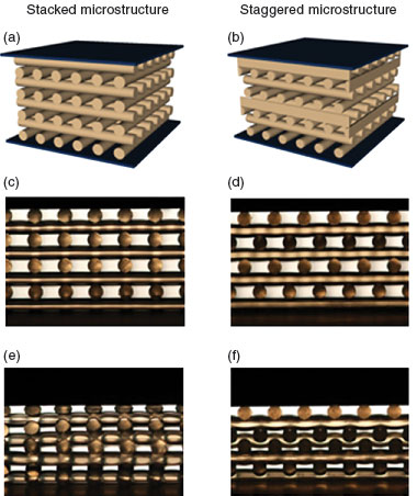 With AM, designers can control the microarchitecture of a material, engineering foams with specific and uniform mechanical responses. A Livermore team evaluated sample weapons cushions with two crystal lattice structures: (a, c) stacked and (b, d) staggered. The two structures had significantly different responses under uniaxial compression of (e, f) 25 percent.