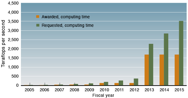 Livermore’s Computing Grand Challenge Program has seen growth in both requested and available time over its 10-year history, but demand has always exceeded supply.