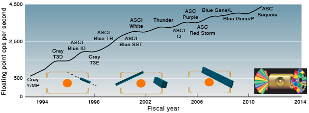 The growth in computer performance at Livermore has improved capabilities for modeling laser–plasma interactions.
