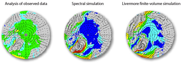 The plot shows modeled (middle and right) and observed (left) surface wind circulation in the summertime in the Arctic.