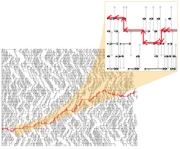 This image shows the interdependence of various parts of a computer program. Processing units (black dots) send and receive requests for information (black arrows) to their neighbors and must then wait idle until the requested information arrives. The longest path through the graph (red arrows) determines the execution time of the program. By identifying the longest path and moving more resources to the units awaiting the most information, Livermore researchers hope to increase computational efficiency.