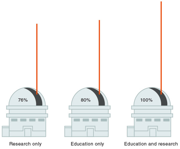 The enterprise model for Lick Observatory revealed that funding one mission area (research or education) rather than both resulted in marginal cost savings. As depicted in the graphic shown here, while sustaining both education and research was the most expensive option—requiring 100 percent of allowable funds—maintaining research or education alone would have cost only 24 or 20 percent less, respectively. 
