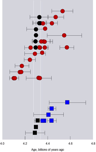 A Livermore cosmochemistry team led by Borg measured the ages of lunar crustal rocks using isotope ratios in samples collected by several Apollo missions. Instead of observing the long range of ages reported in the literature (red and blue symbols) indicating a lengthy lunar evolution, they found all the samples fell within a narrow band (white vertical lines) of between 4.30 billion and 4.38 billion years old (black symbols).