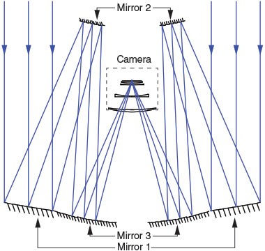 As shown in this ray diagram, light entering the telescope reflects between three mirrors and then is focused through three lenses and a filter before striking the camera’s detector. (Image courtesy of Lynn Seppala.)